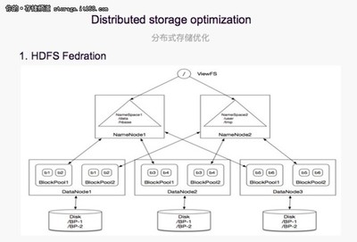 分布式存儲與離線混部彈性計算平臺的實踐 數據處理和存儲服務的創新應用