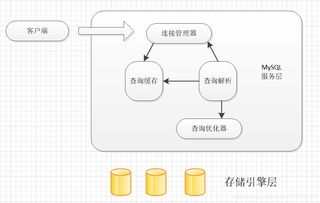 MySQL數據庫優化（三） 體系結構、存儲引擎與數據處理存儲服務