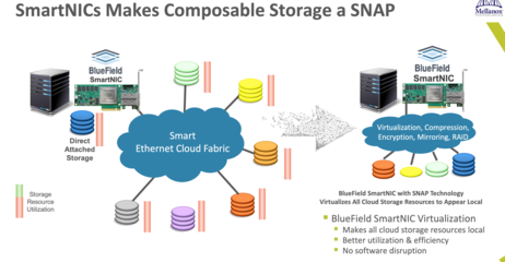 從極小到極大 思維突破驅(qū)動(dòng)網(wǎng)絡(luò)數(shù)據(jù)處理與存儲(chǔ)服務(wù)的效率與安全躍升