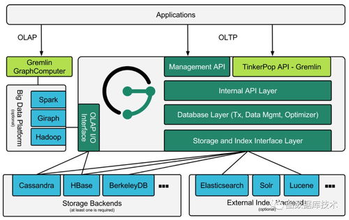 TitanDB與JanusGraph圖數(shù)據(jù)庫(kù) 從入門(mén)到實(shí)戰(zhàn)與架構(gòu)深度解析